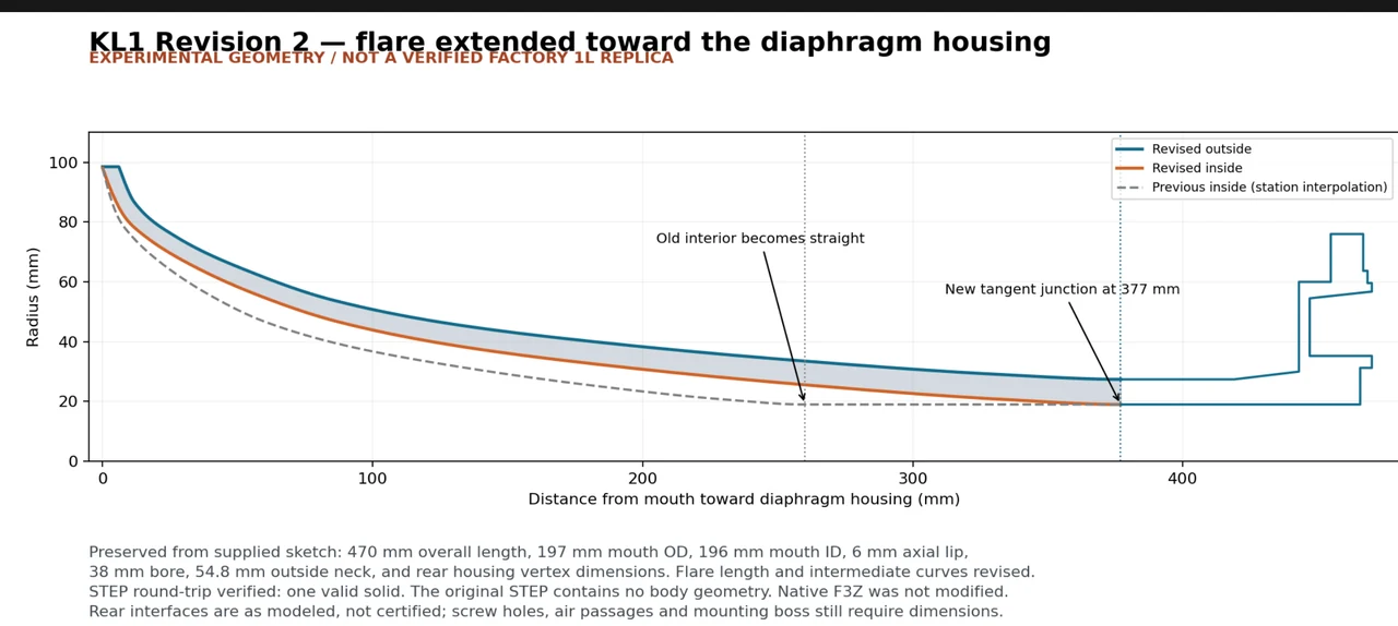 An AI-assisted comparison of the original and revised flare profiles